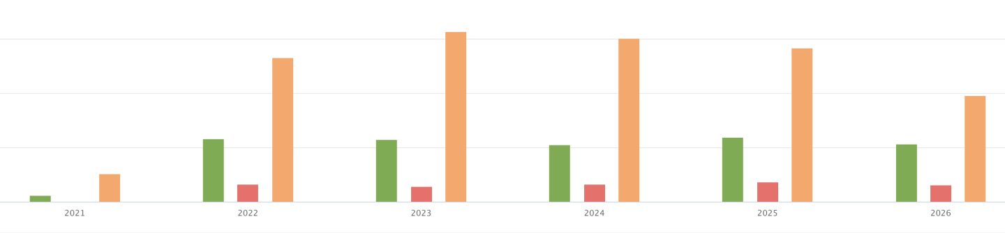 Orsnge: comsumption, Red: export, Green: solar